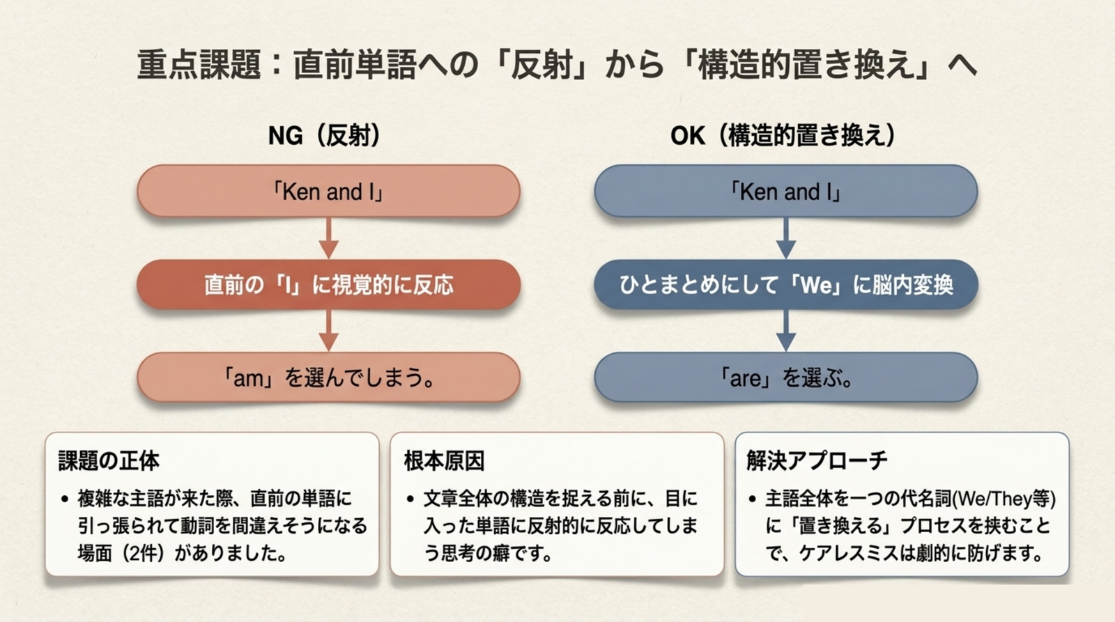 直前の単語への反射から、構造的な置き換えへ。Ken and I を We に置き換えてから are を選ぶ流れの図