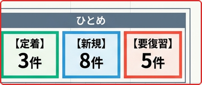 復習資料の1枚目にある「ひとめ」欄。定着3件・新規8件・要復習5件
