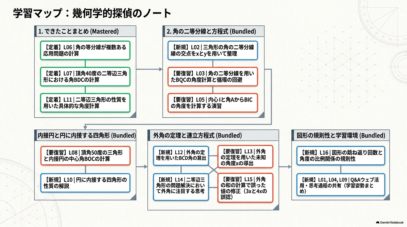 学習マップ。その日扱った全項目を関連ごとにグループ化し、定着・新規・要復習で色分けした図
