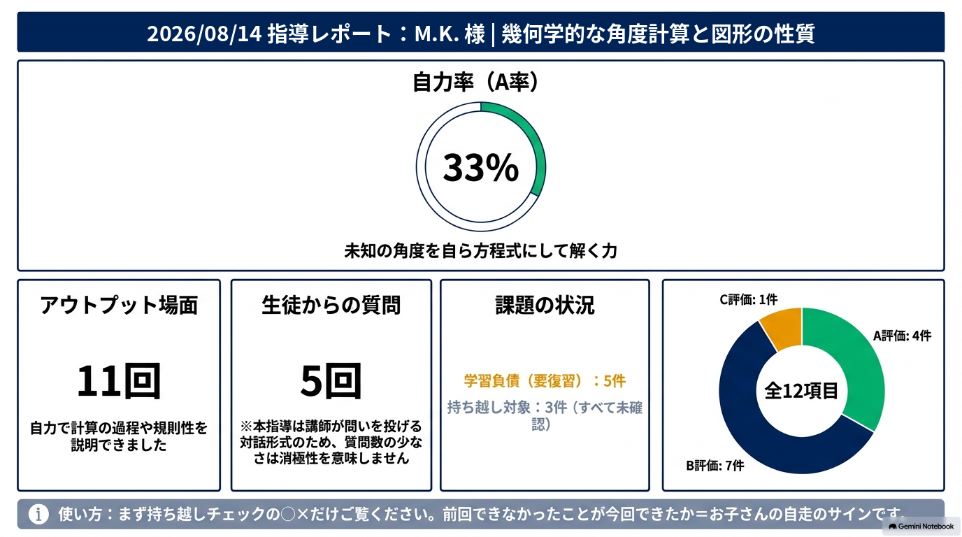 レポート1枚目。自力率33%、アウトプット場面11回、生徒からの質問5回、A4件B7件C1件の内訳