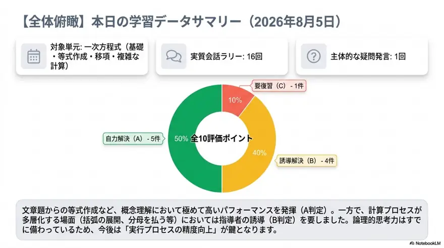 学習データサマリー