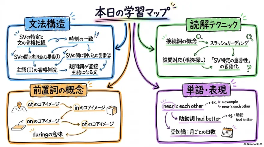学習マップ
