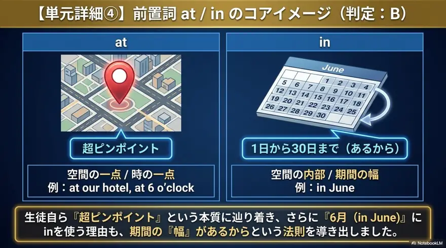 前置詞のコアイメージ