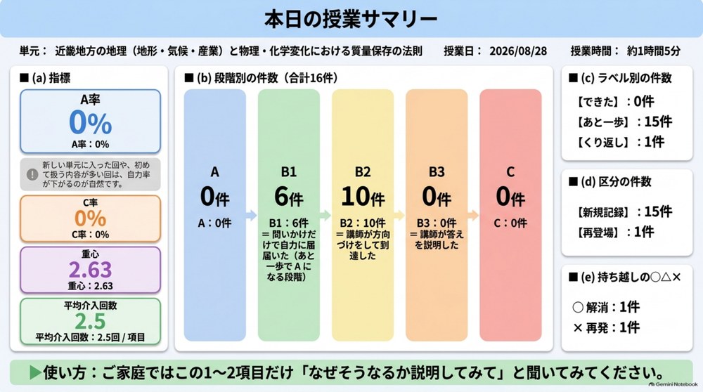 授業当日に届く統計レポート