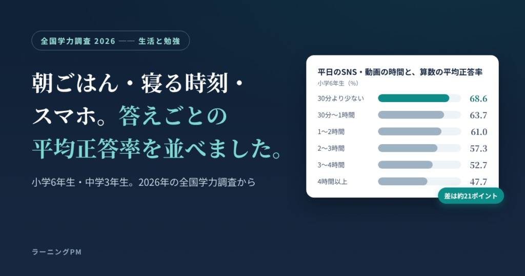 平日のSNSや動画の時間ごとの、小学6年生の算数の平均正答率の棒と、記事のタイトル