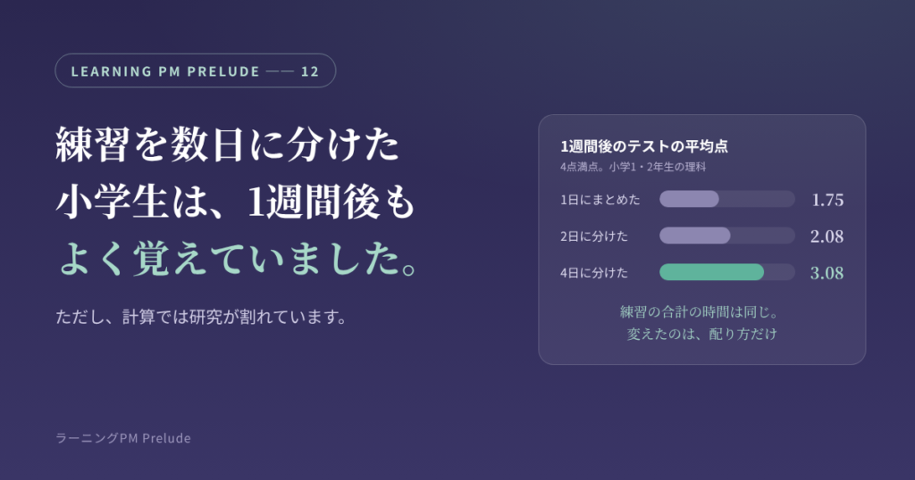 1週間後のテストの平均点を、1日にまとめた・2日に分けた・4日に分けたで比べた棒と、記事のタイトル