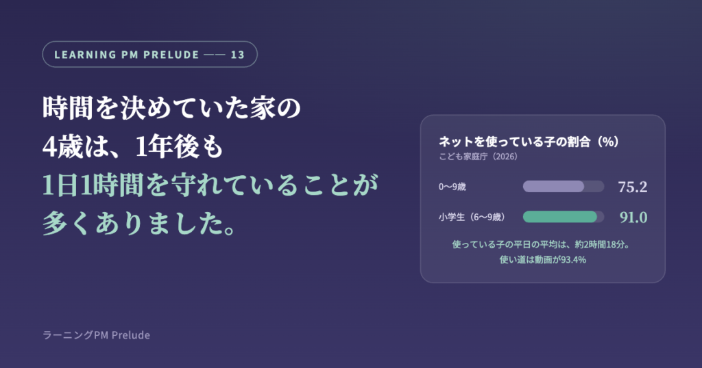 ネットを使っている子の割合を、0〜9歳と小学生（6〜9歳）で比べた棒と、記事のタイトル